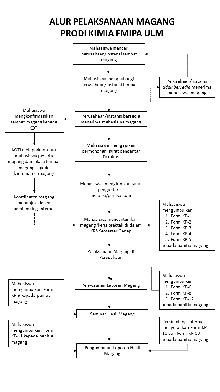 Kerja Praktek Mahasiswa - PROGRAM STUDI KIMIA FMIPA